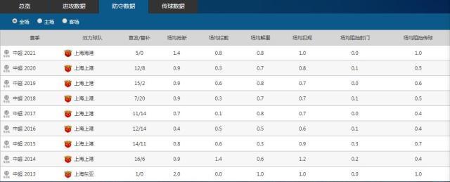 吕文君中超生涯防守数据变化图.jpg